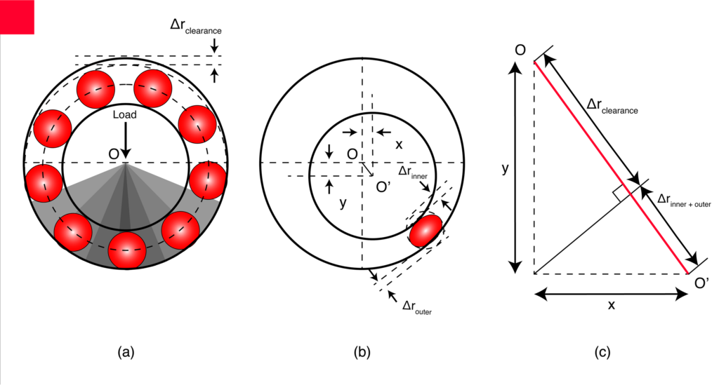 Bearing fault Graphic